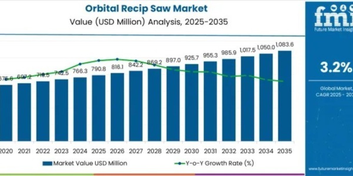 Orbital Recip Saw Market Support USD 1,083.6 million by 2035
