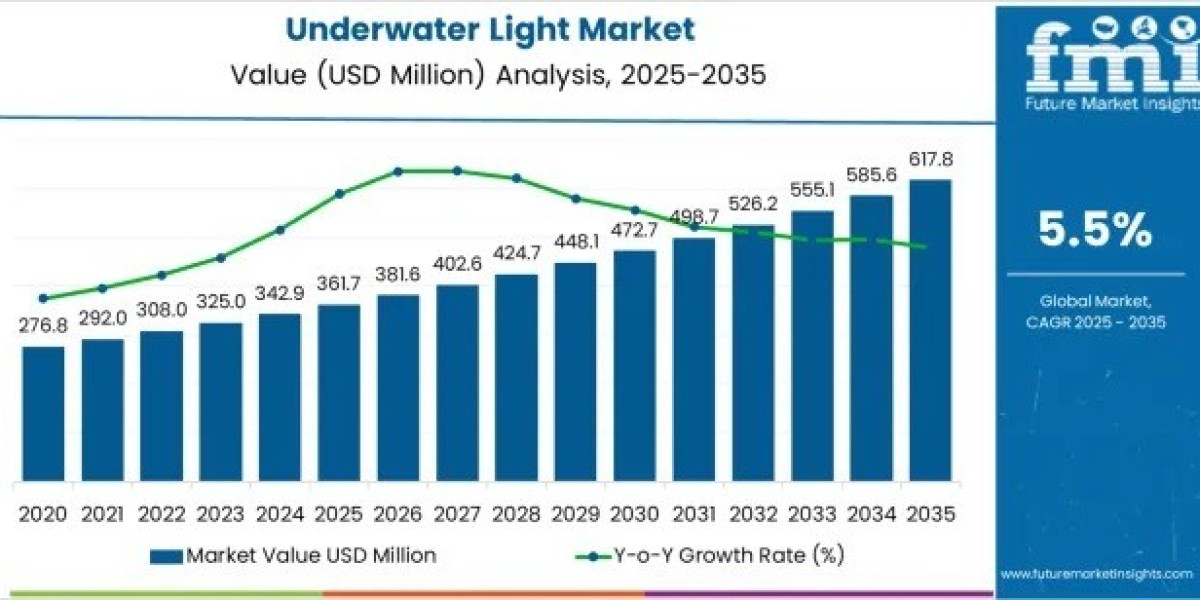 Underwater Light Market to Cross USD 617.8 million by 2035
