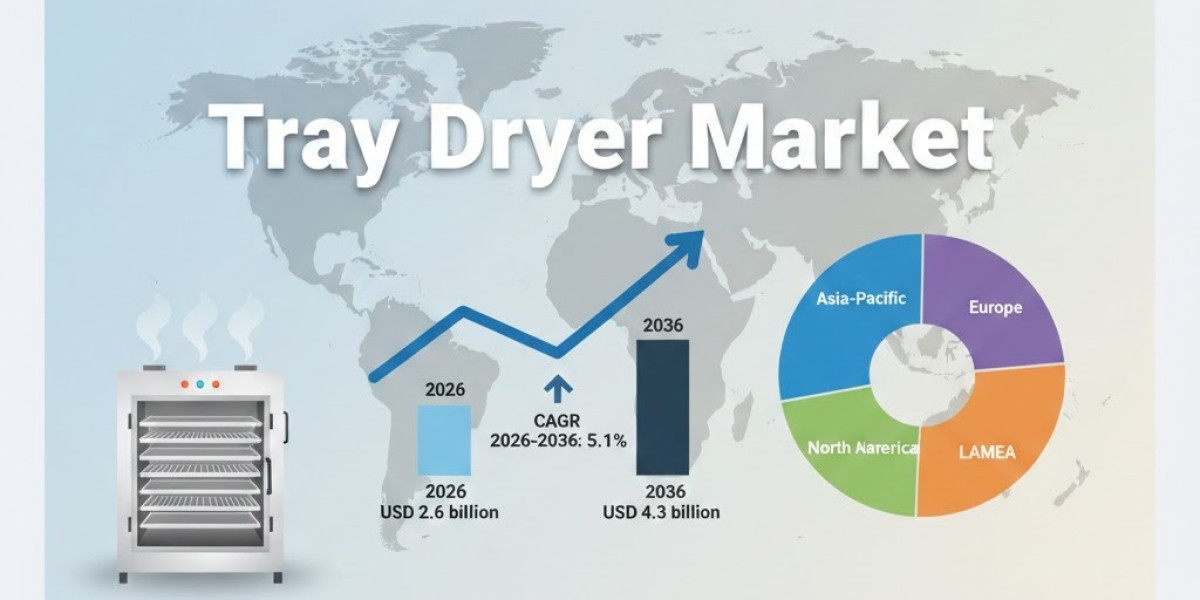 Tray Dryer Market to Cross USD 4.3 billion by 2036