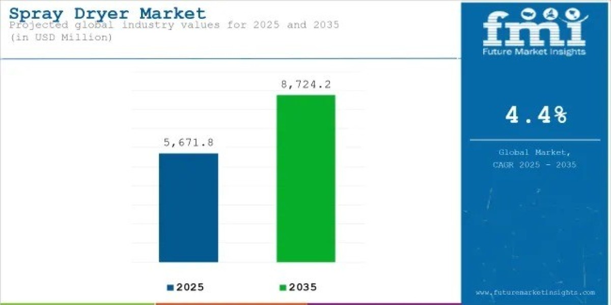 Spray Dryer Market to Cross USD 8,724.2 million by 2035