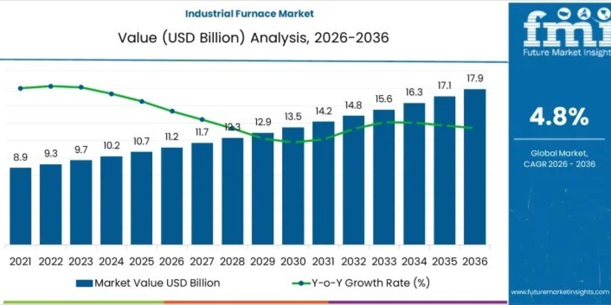 Industrial Furnace Market to Cross USD 17.9 billion by 2036