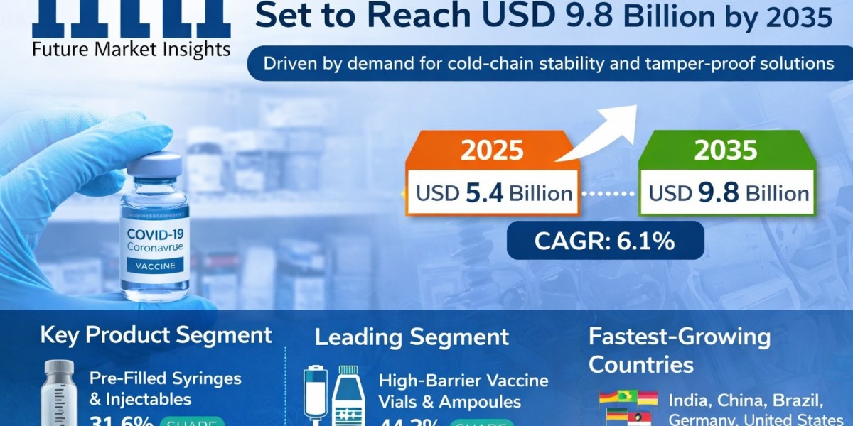 Vaccine Packaging Market Growth at 6.1% CAGR