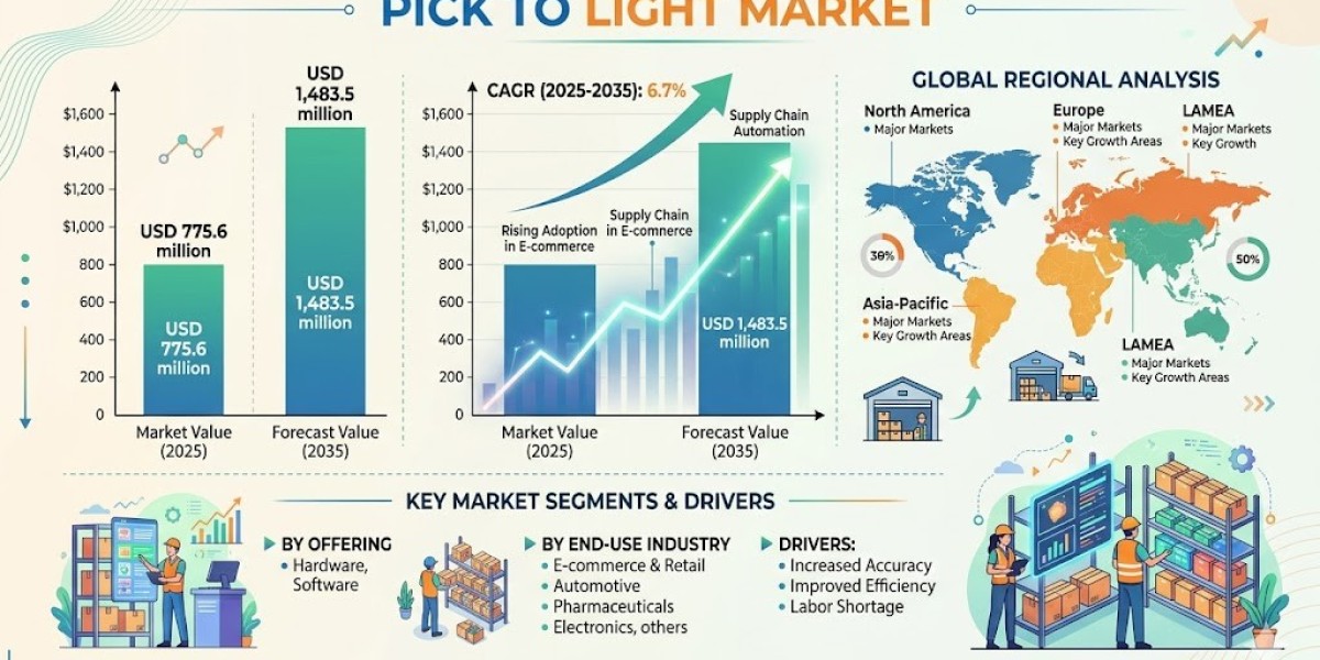 Pick to Light Market to Cross USD 1,483.5 million by 2035