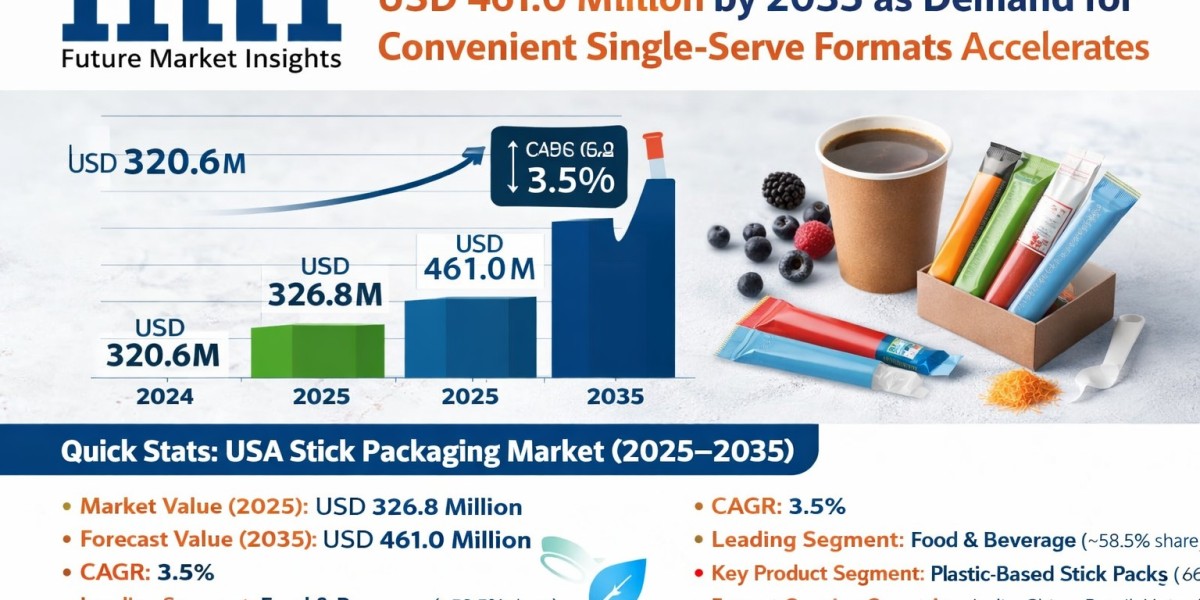 USA Stick Packaging Market Set to Reach USD 461.0 Million by 2035 as Demand for Convenient Single-Serve Formats Accelera