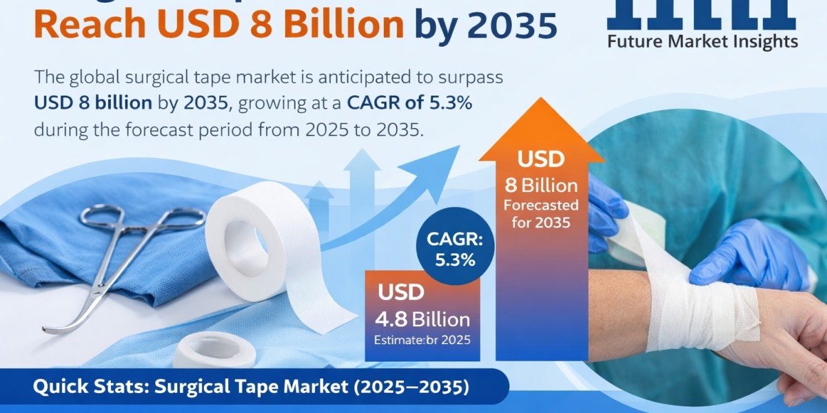 Global Surgical Tape Market Forecast to Hit USD 8 Billion by 2035