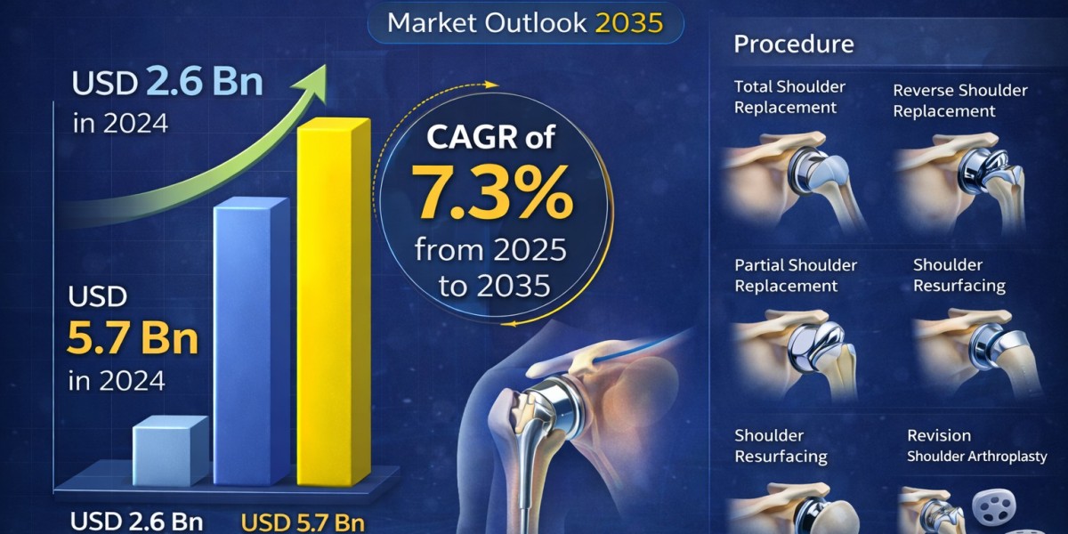 Shoulder Replacement Market Forecast 2035: Rising Demand for Advanced Joint Replacement Procedures