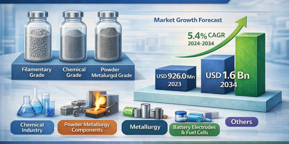 Carbonyl Nickel Powder Market Outlook 2034: Industry to Grow at 5.4% CAGR