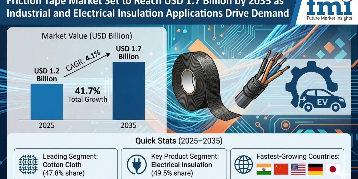 Friction Tape Market Set to Reach USD 1.7 Billion by 2035