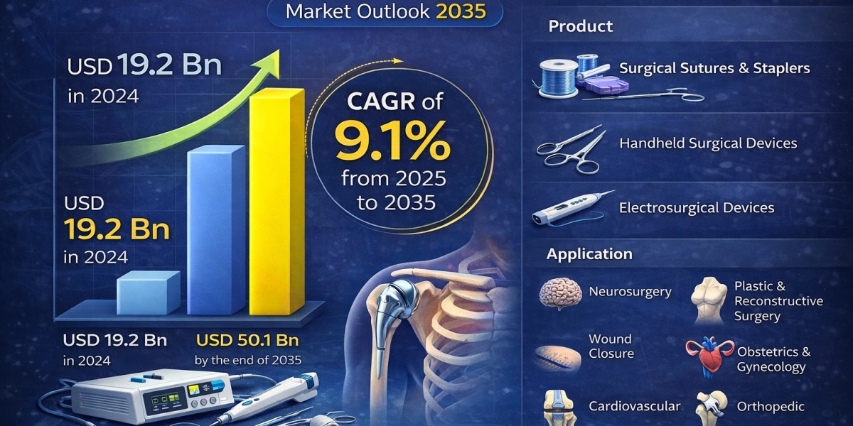 Growing Demand for Precision Surgical Tools Driving Surgical Equipment Industry