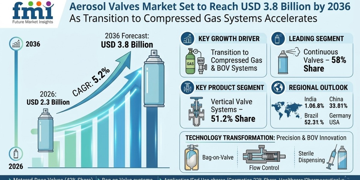 Aerosol Valves Market Set to Reach USD 3.8 Billion by 2036