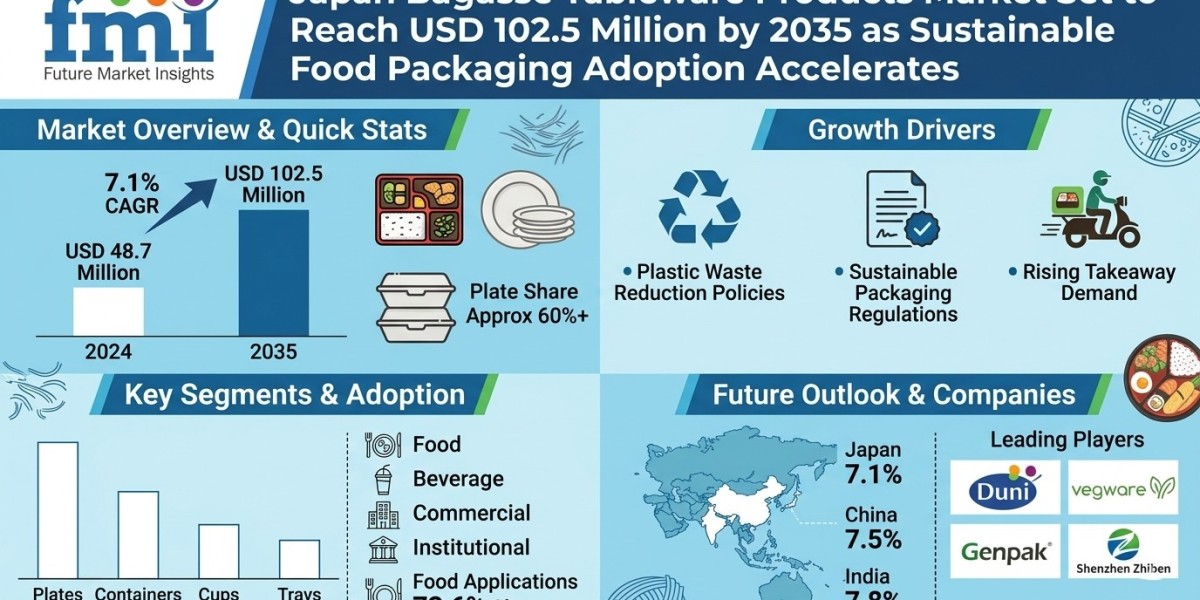 Japan Eco-Friendly Bagasse Tableware Market Size to Reach USD 102.5 Million by 2035