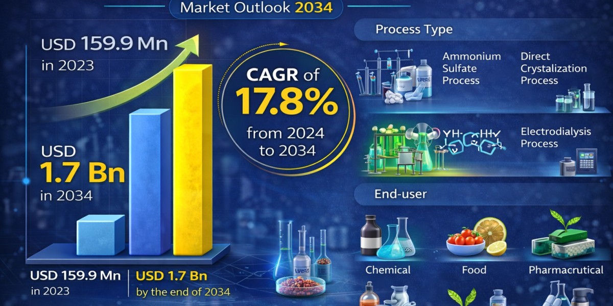 Growing Focus on Renewable Chemicals Supporting Bio-based Succinic Acid Market