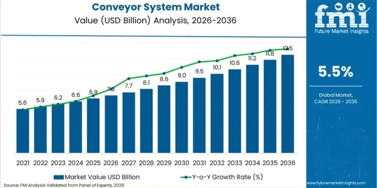 Conveyor System Market to Cross USD 12.4 billion by 2036