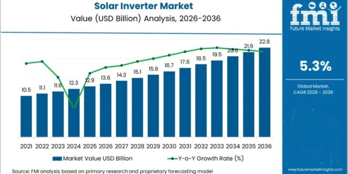 Solar Inverter Market to Cross USD 22.8 billion by 2036
