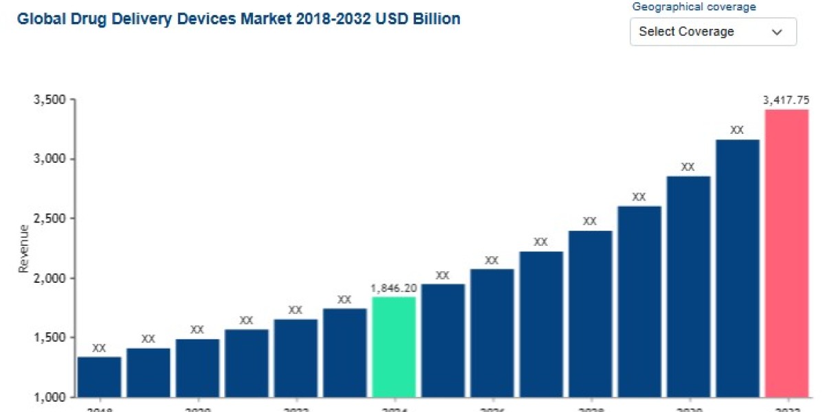 Drug Delivery Devices Market Trends, Smart Technologies & Industry Growth Insights