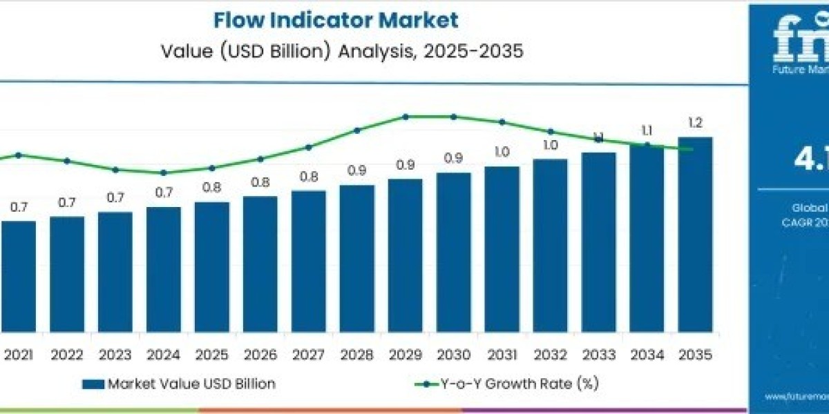 Flow Indicator Market Support USD 1.2 Billion by 2035