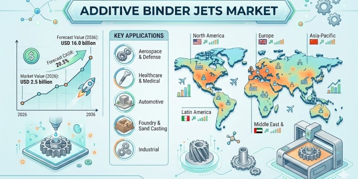 Additive Binder Jets Market to Cross USD 16.0 billion by 2036