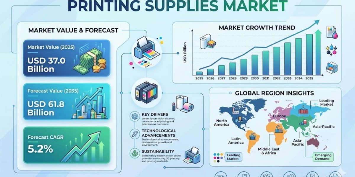 Printing Supplies Market Support USD 61.8 billion by 2035