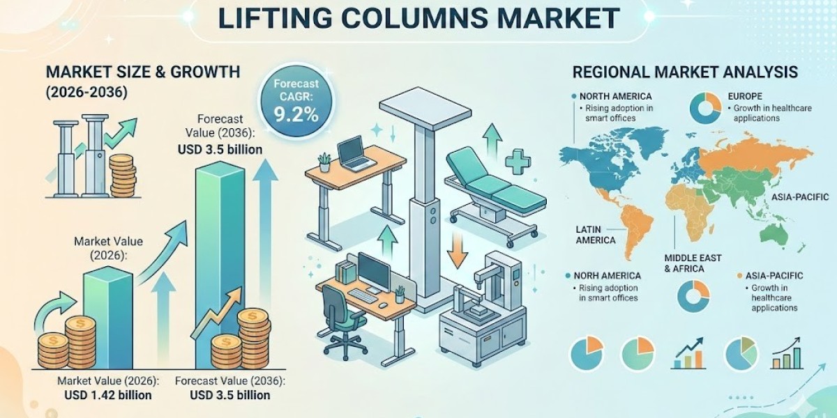 Lifting Columns Market Support USD 3.5 billion by 2036