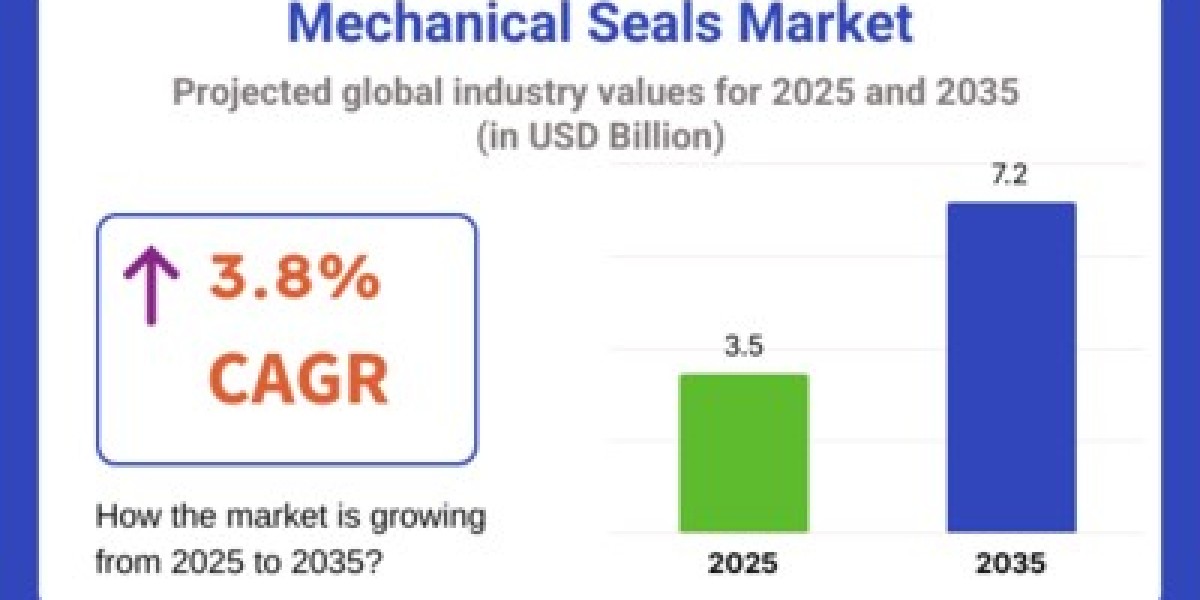 Mechanical Seals Market to Cross USD 5.1 Billion by 2035