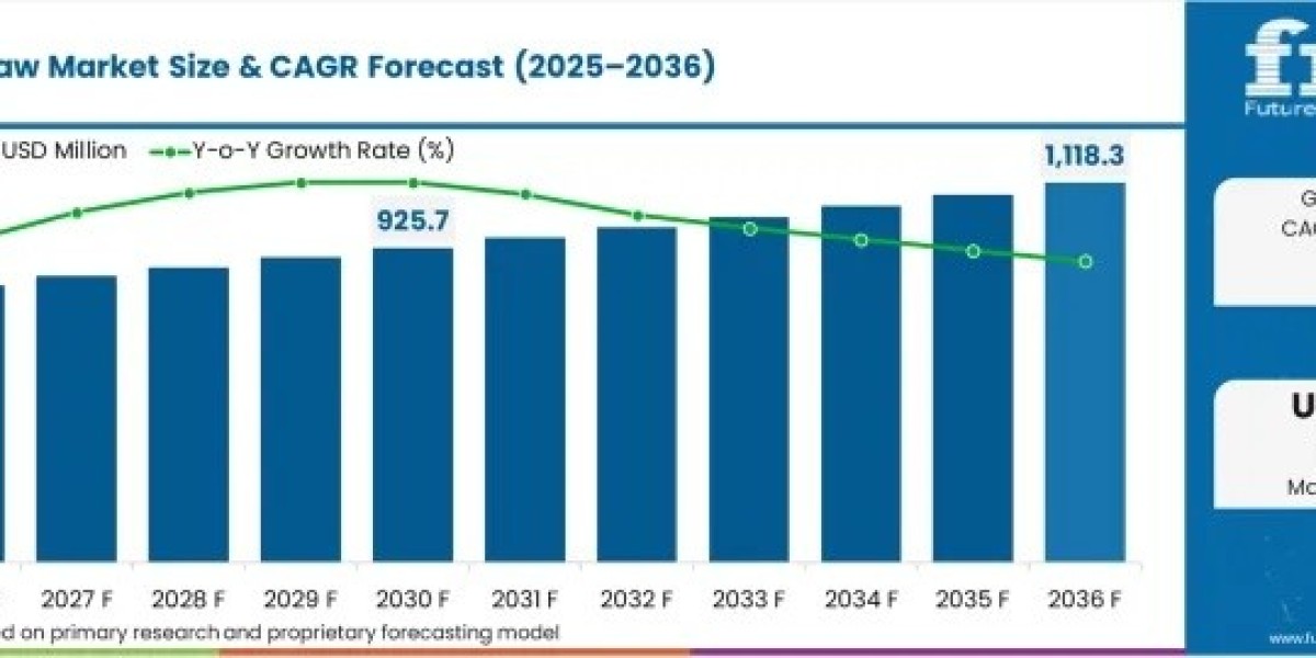 Orbital Recip Saw Market toward USD 1.12 billion by 2036