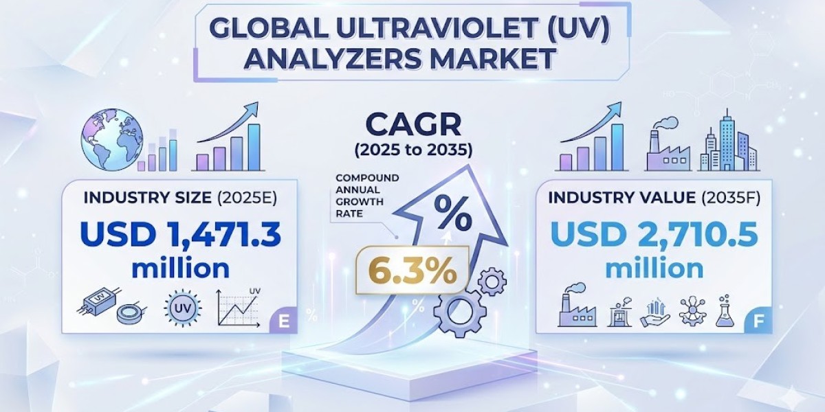 Ultraviolet Analyzers Market to Cross USD 2,710.5 million by 2035
