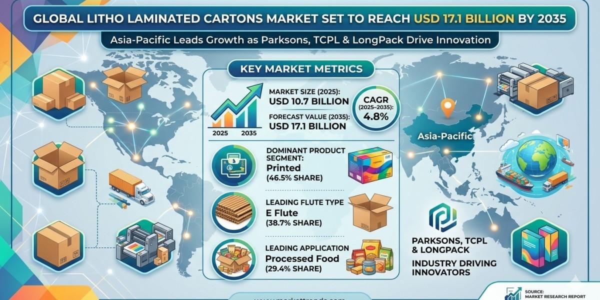 Global Litho Laminated Cartons Market Set to Reach USD 17.1 Billion by 2035