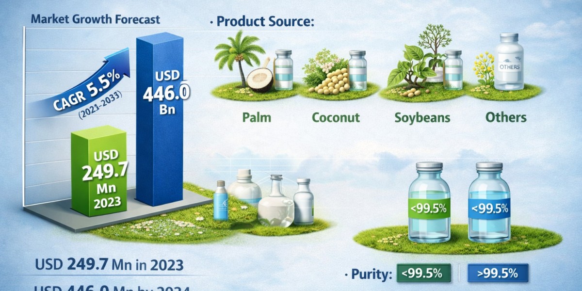 Sustainable Beauty Movement Boosts Organic Glycerine Market to USD 446 Mn by 2034