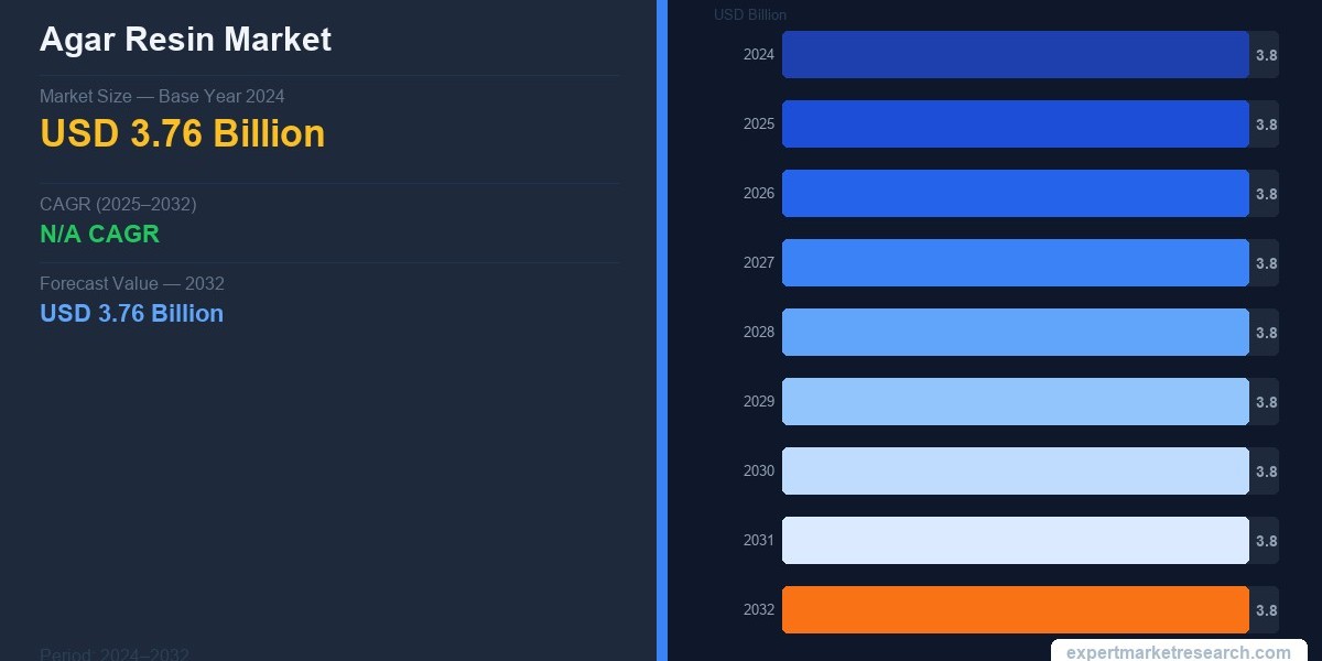 Agar Resin Market Size, Share, Trends and Forecast 2026-2035
