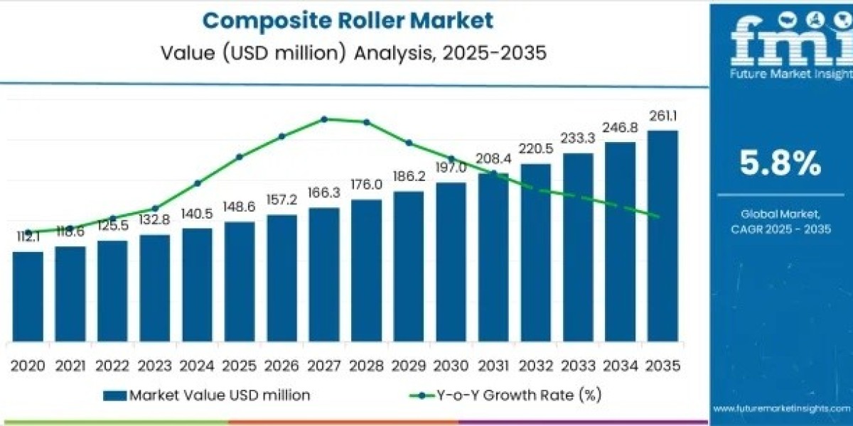 Composite Roller Market Driving USD 261.5 million by 2035