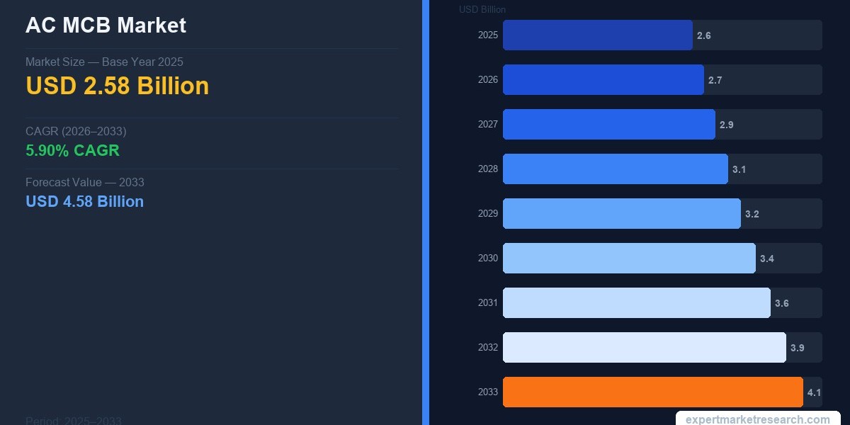 AC MCB Market Analysis, Revenue, Growth & Forecast 2035