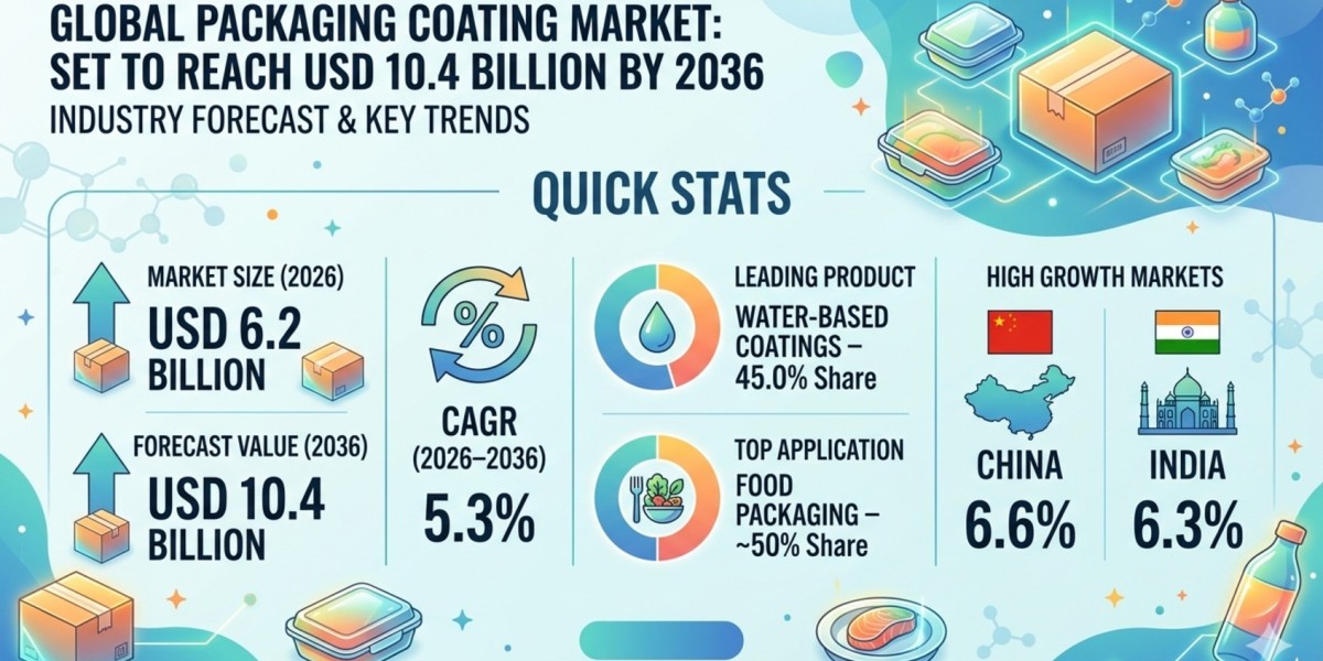 Global Packaging Coating Market Set to Reach USD 10.4 Billion by 2036