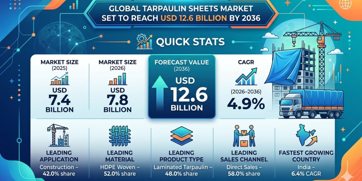 Global Tarpaulin Sheets Market Set to Reach USD 12.6 Billion by 2036