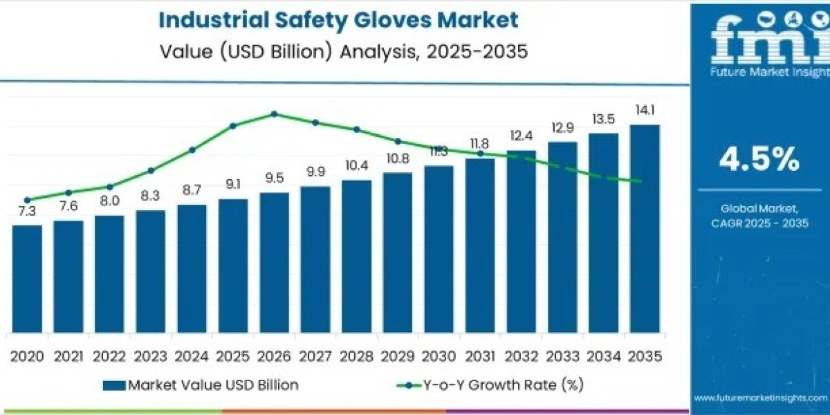 Industrial Safety Gloves Market to Cross USD 14.1 billion by 2035