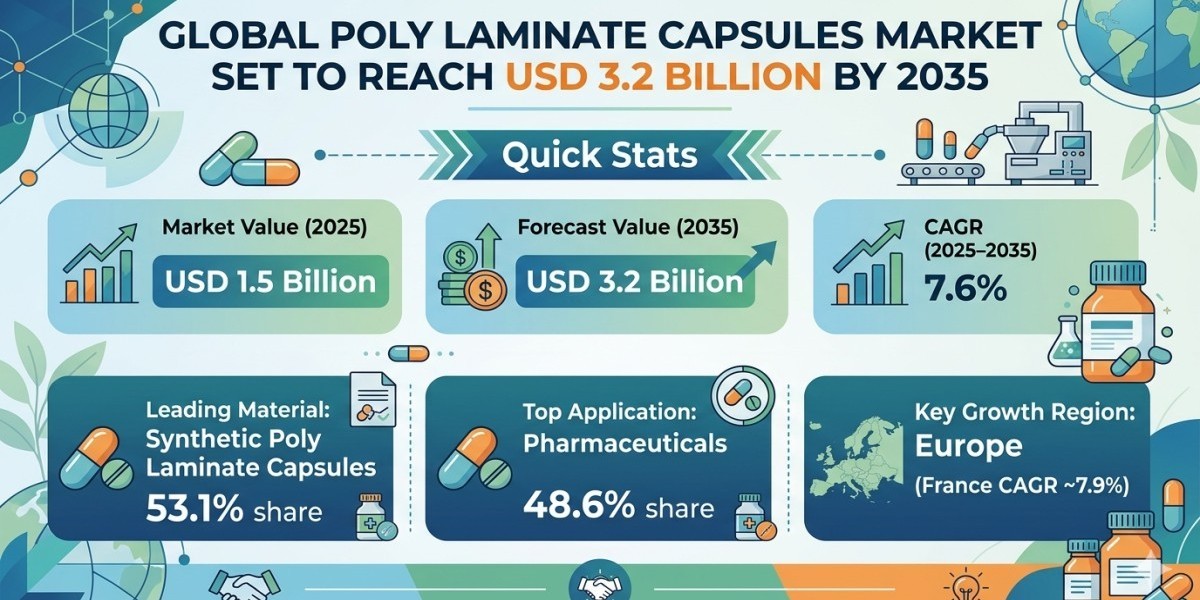 Global Poly Laminate Capsules Market Set to Reach USD 3.2 Billion by 2035