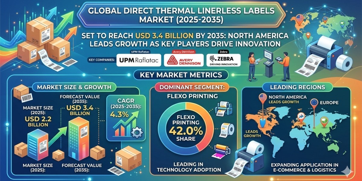Global Direct Thermal Linerless Labels Market Set to Reach USD 3.4 Billion by 2035: North America Leads Growth as UPM Ra