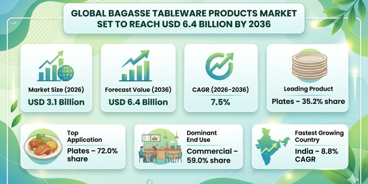 Global Bagasse Tableware Products Market Set to Reach USD 6.4 Billion by 2036