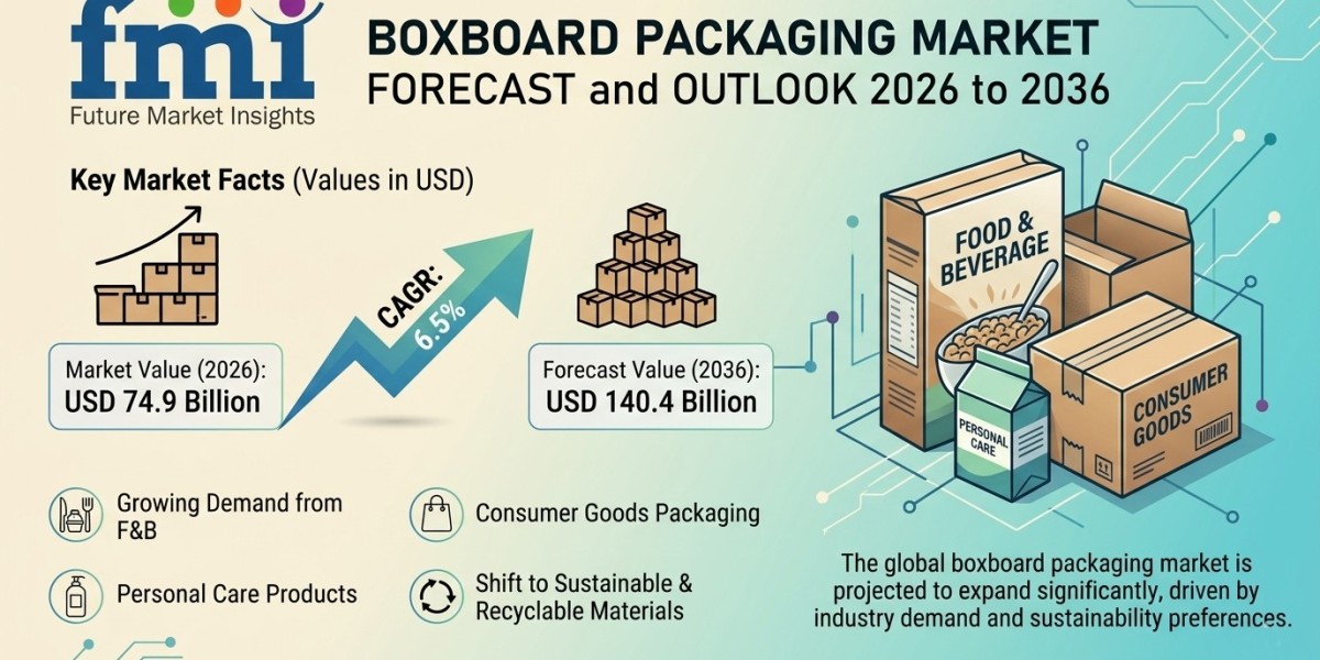 Boxboard Packaging Market Forecast and Outlook 2026 to 2036
