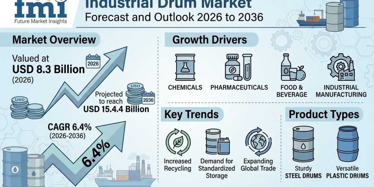 Industrial Drum Market Forecast and Outlook 2026 to 2036