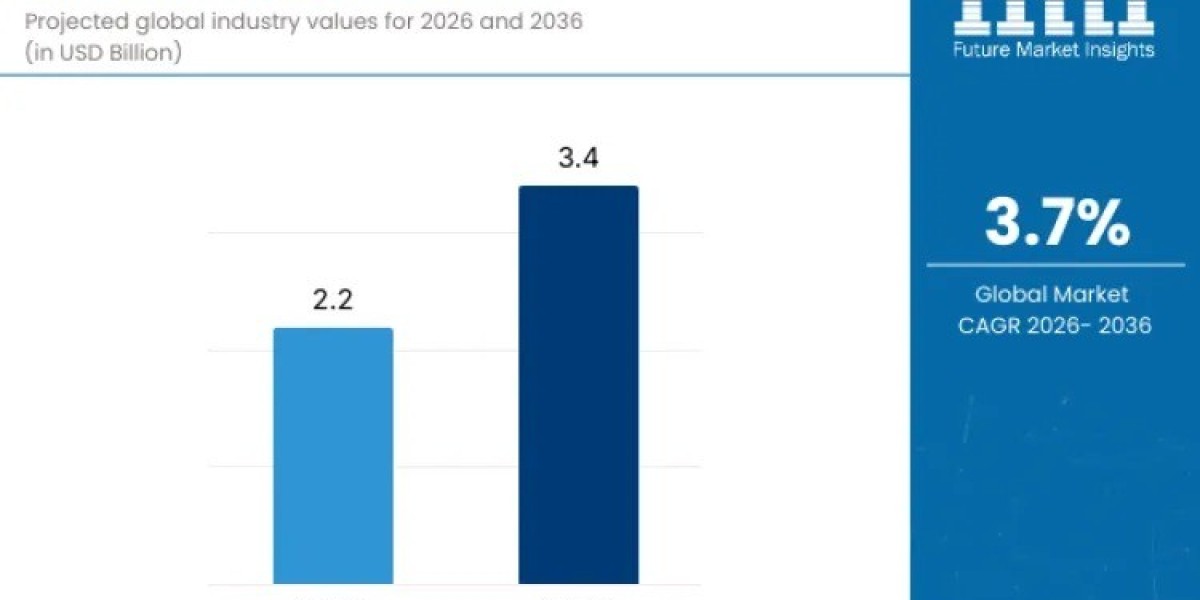 Hydraulic Gear Pumps Market Reaches USD 3.4 billion by 2036
