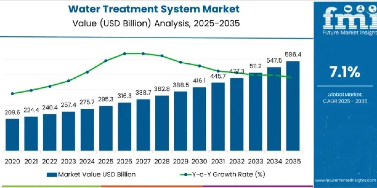 Water Treatment System Market Driving USD 632.9 Billion by 2035