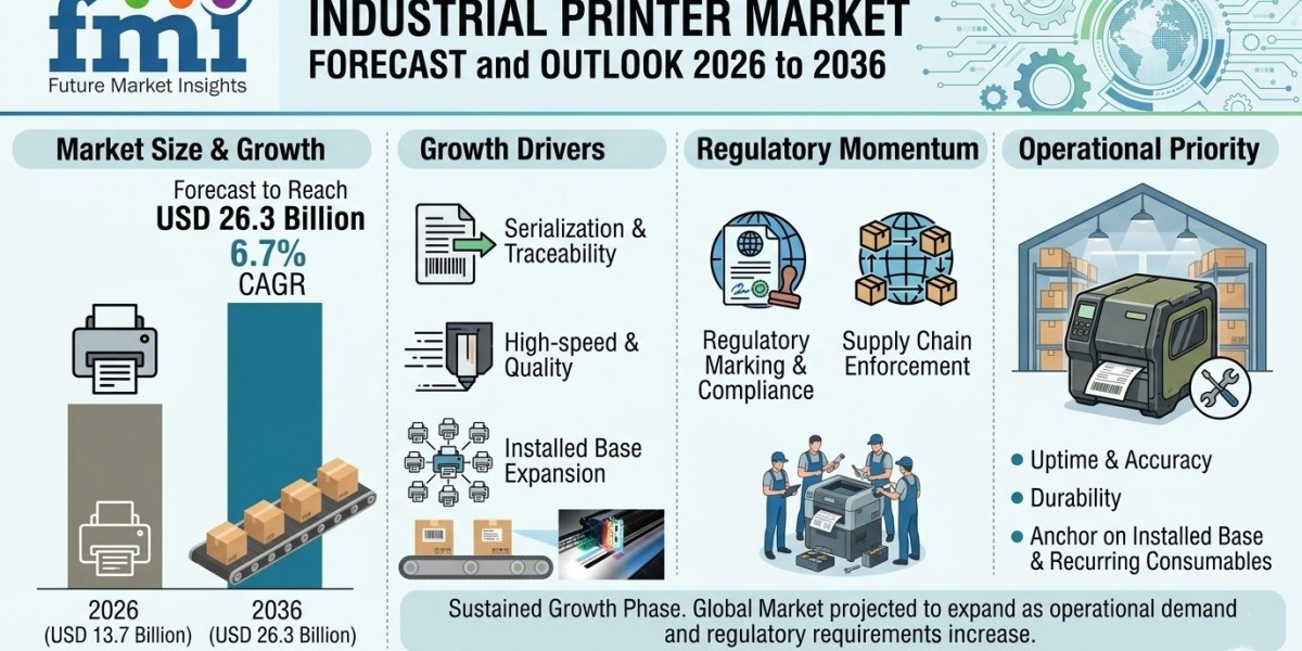 Industrial Printer Market Forecast and Outlook 2026 to 2036