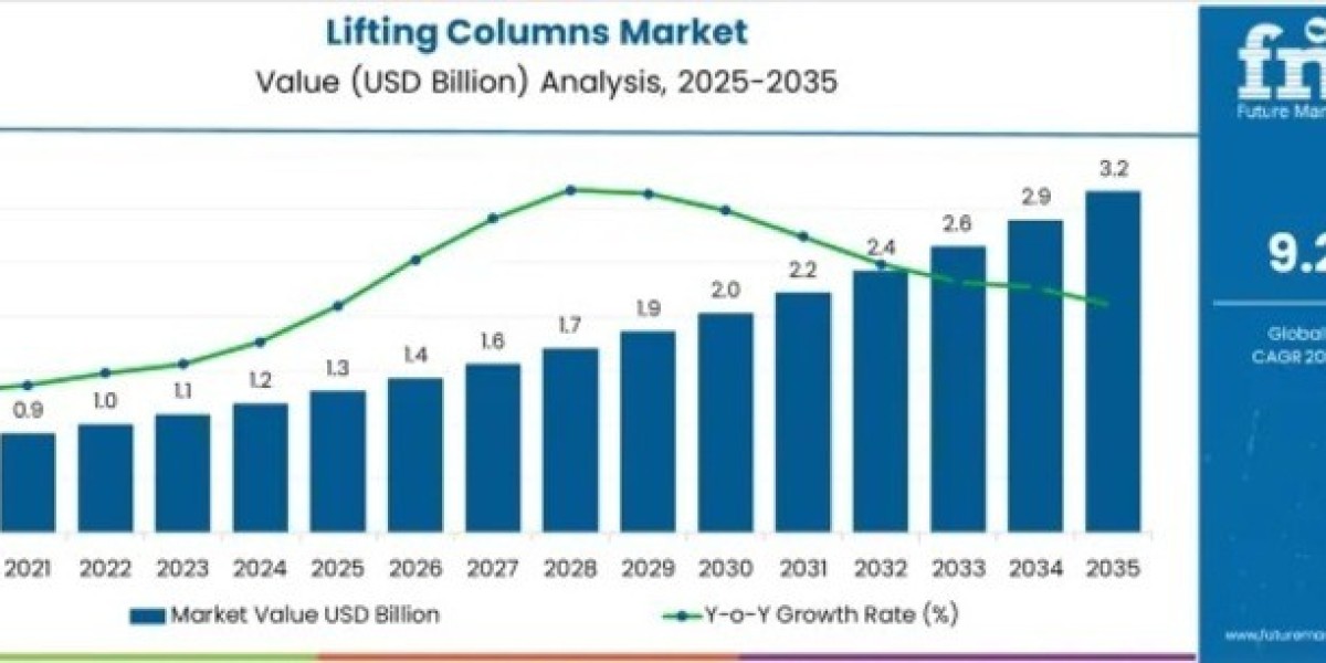 Lifting Columns Market Support USD 3.5 billion by 2036