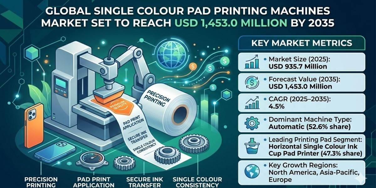 Global Single Colour Pad Printing Machines Market Set to Reach USD 1,453.0 Million by 2035: Automation and Precision Pri