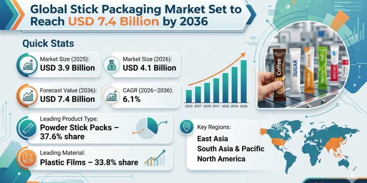Global Stick Packaging Market Set to Reach USD 7.4 Billion by 2036
