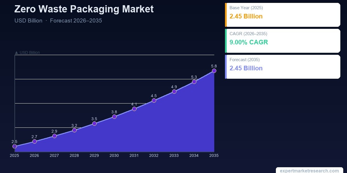 Whole Milk Powder Market Analysis, Revenue, Growth & Forecast 2035
