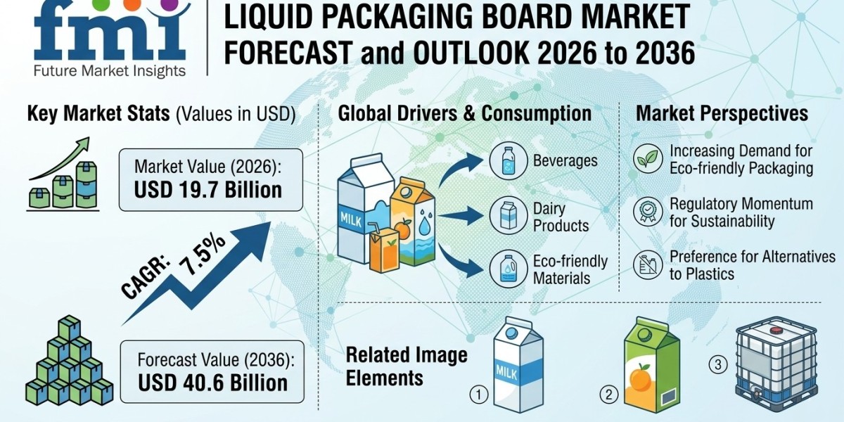 Liquid Packaging Board Market Forecast and Outlook 2026 to 2036