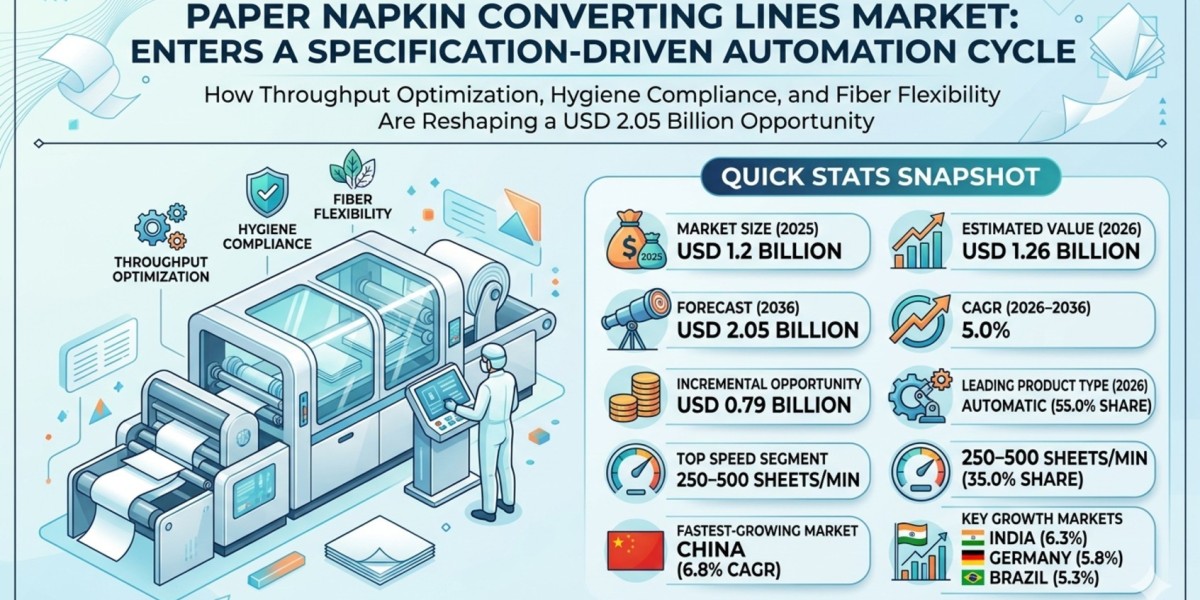 Paper Napkin Converting Lines Market Enters a Specification-Driven Automation Cycle