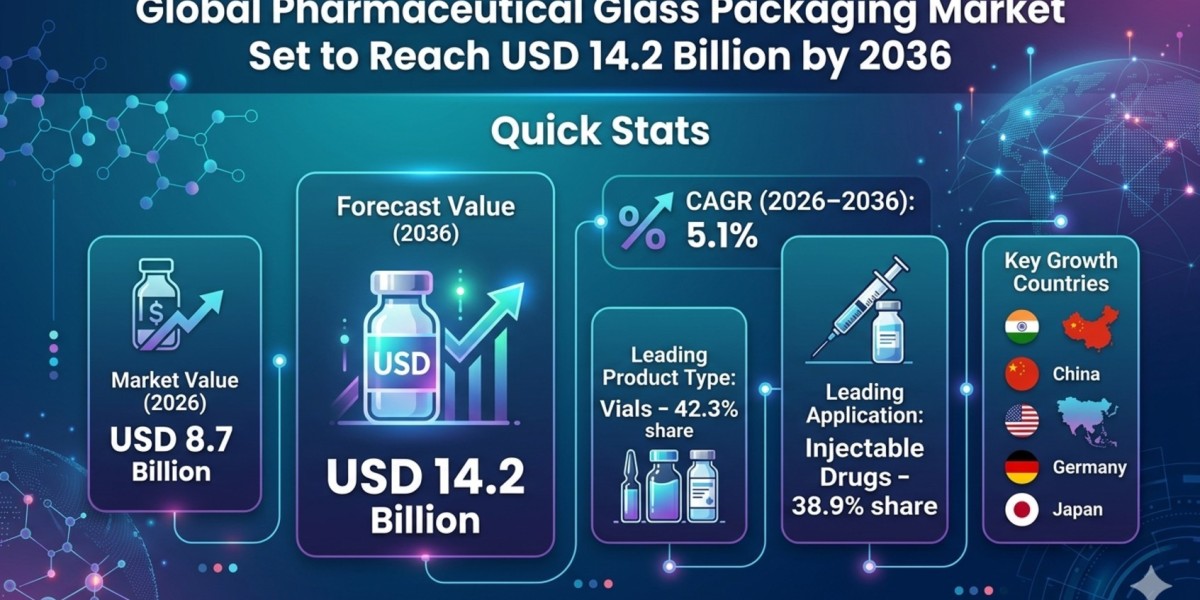 Global Pharmaceutical Glass Packaging Market Set to Reach USD 14.2 Billion by 2036