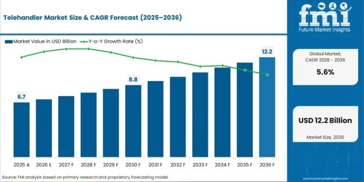 Telehandler Market toward USD 12.20 billion by 2036